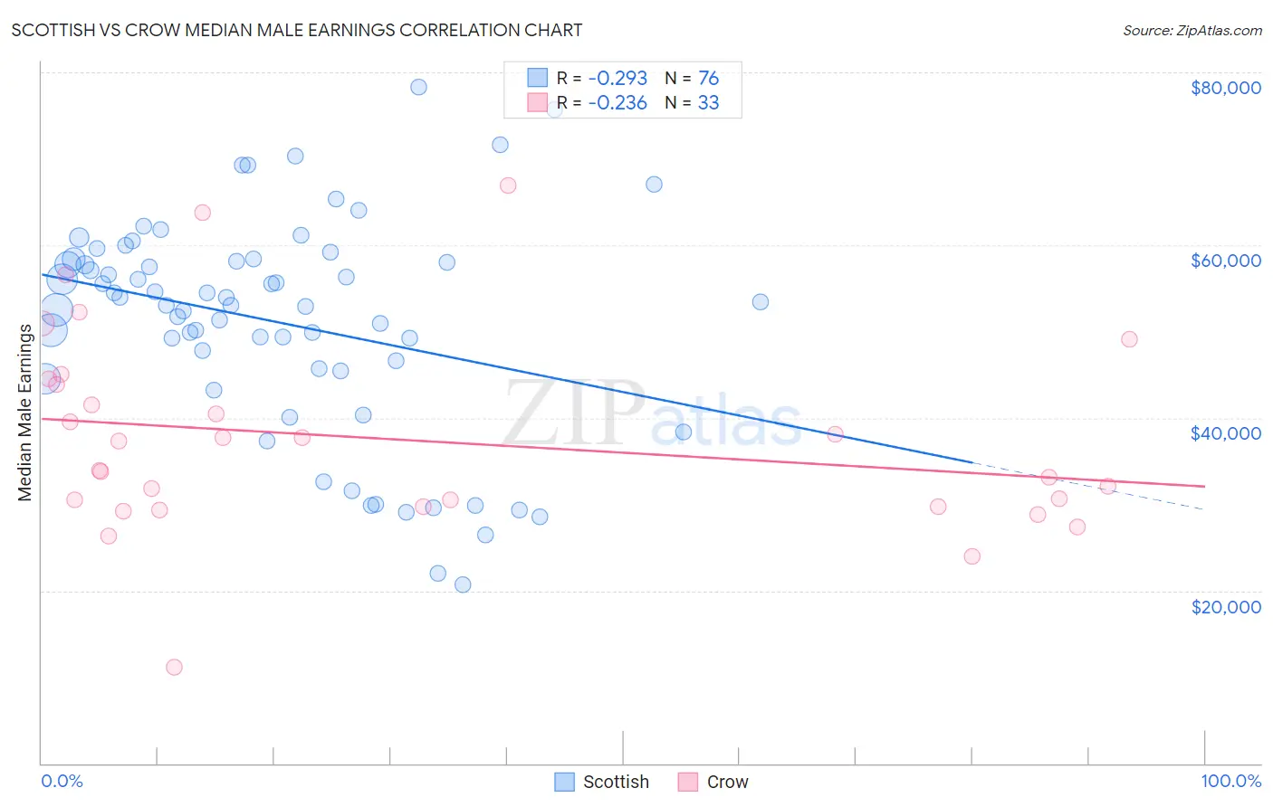 Scottish vs Crow Median Male Earnings