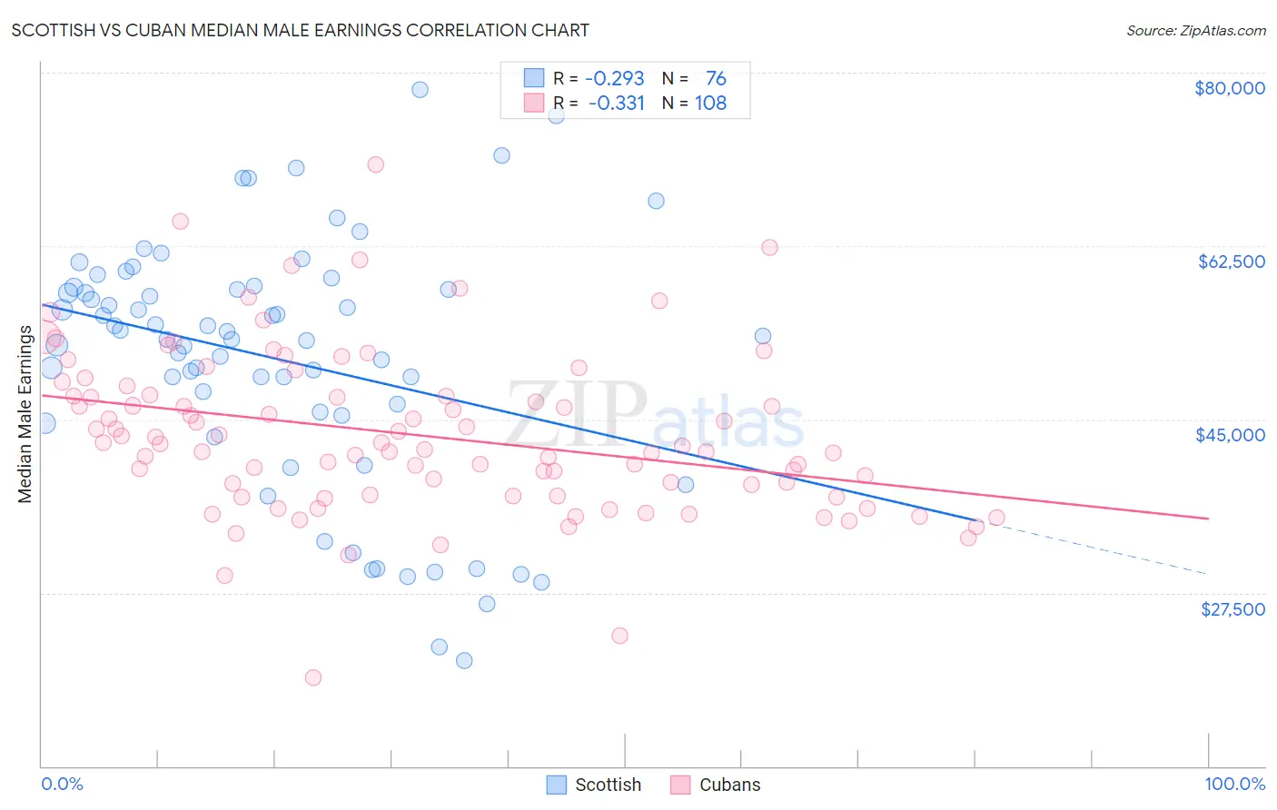 Scottish vs Cuban Median Male Earnings