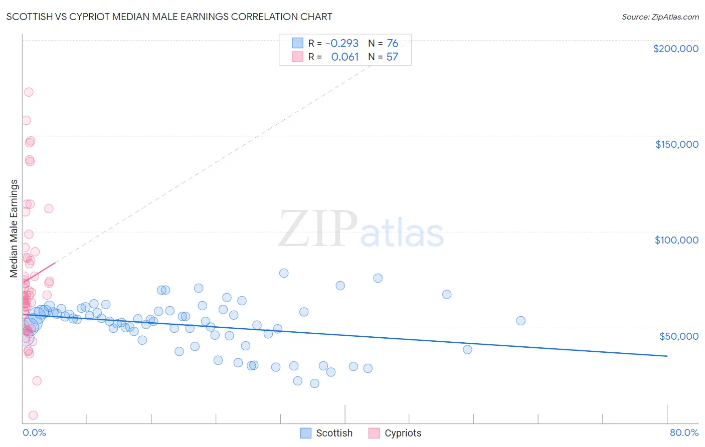 Scottish vs Cypriot Median Male Earnings