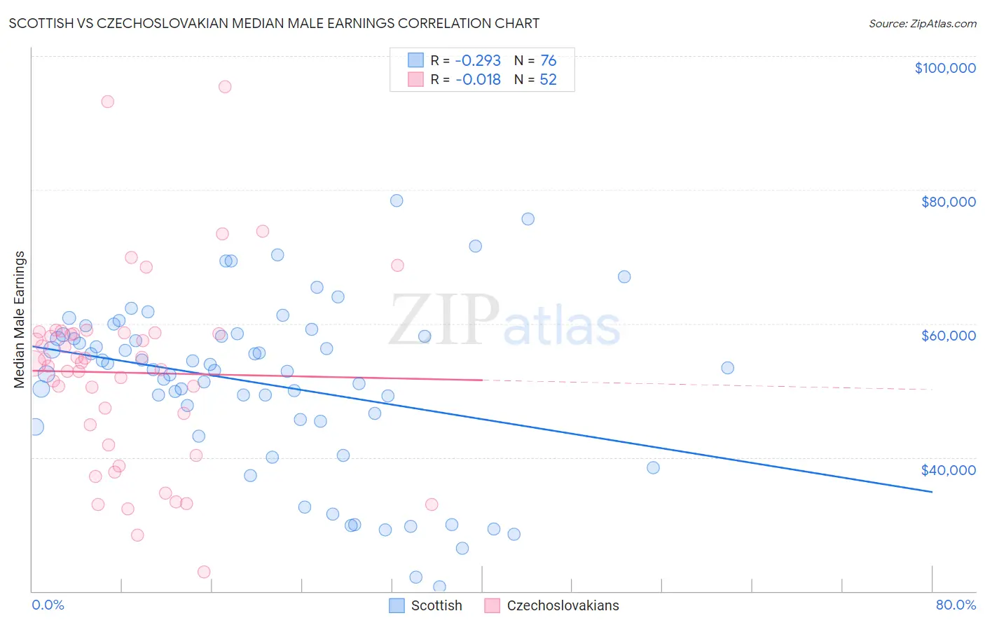 Scottish vs Czechoslovakian Median Male Earnings