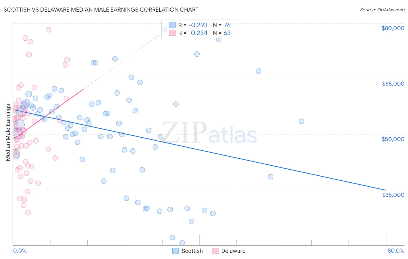 Scottish vs Delaware Median Male Earnings