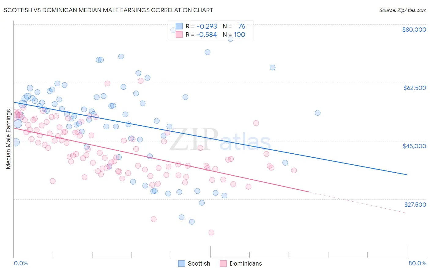 Scottish vs Dominican Median Male Earnings