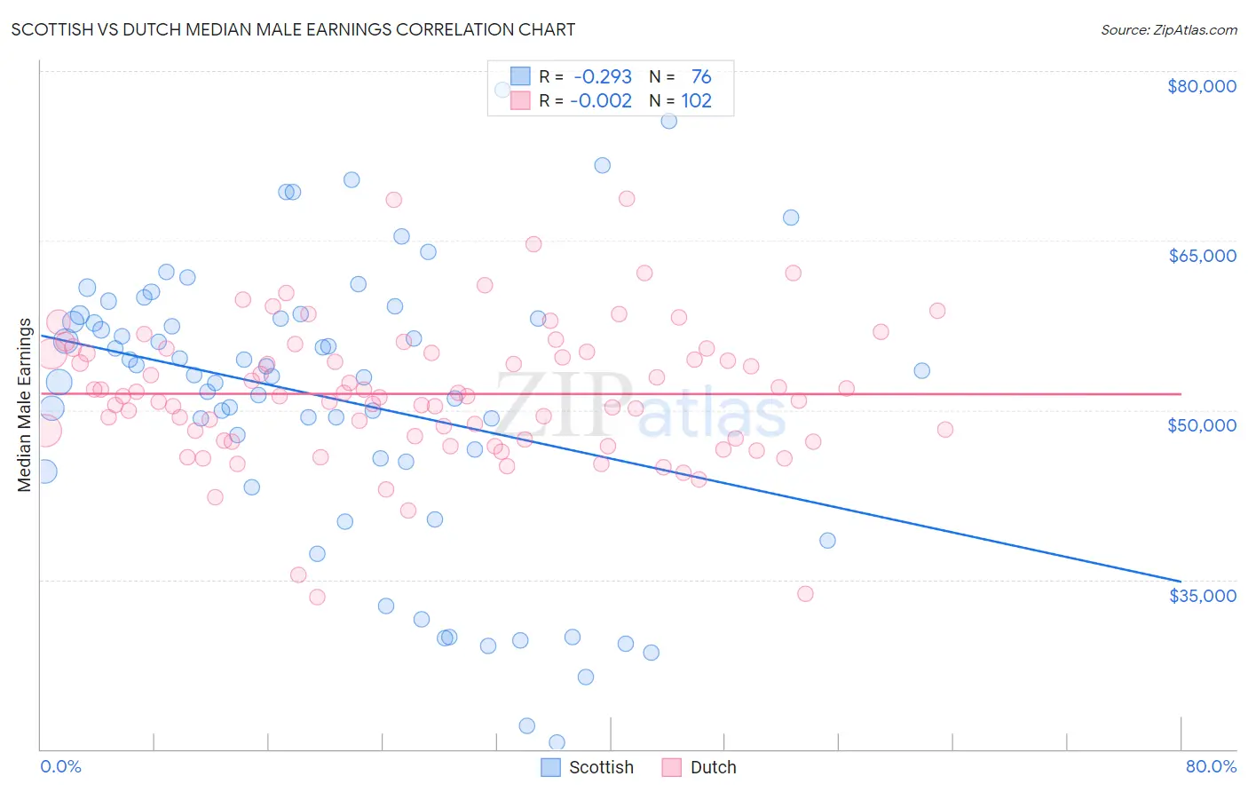 Scottish vs Dutch Median Male Earnings