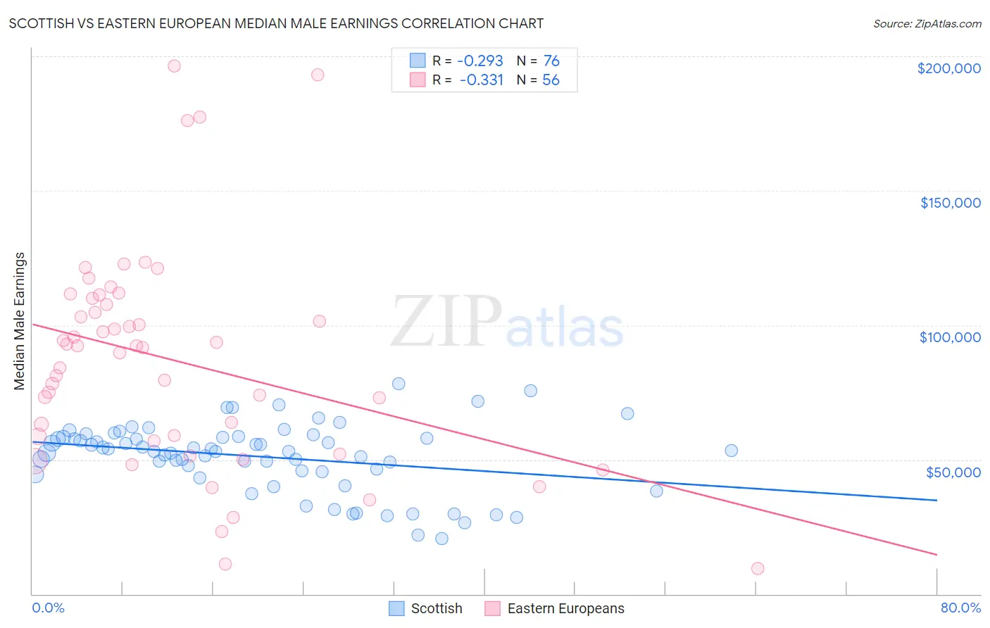 Scottish vs Eastern European Median Male Earnings