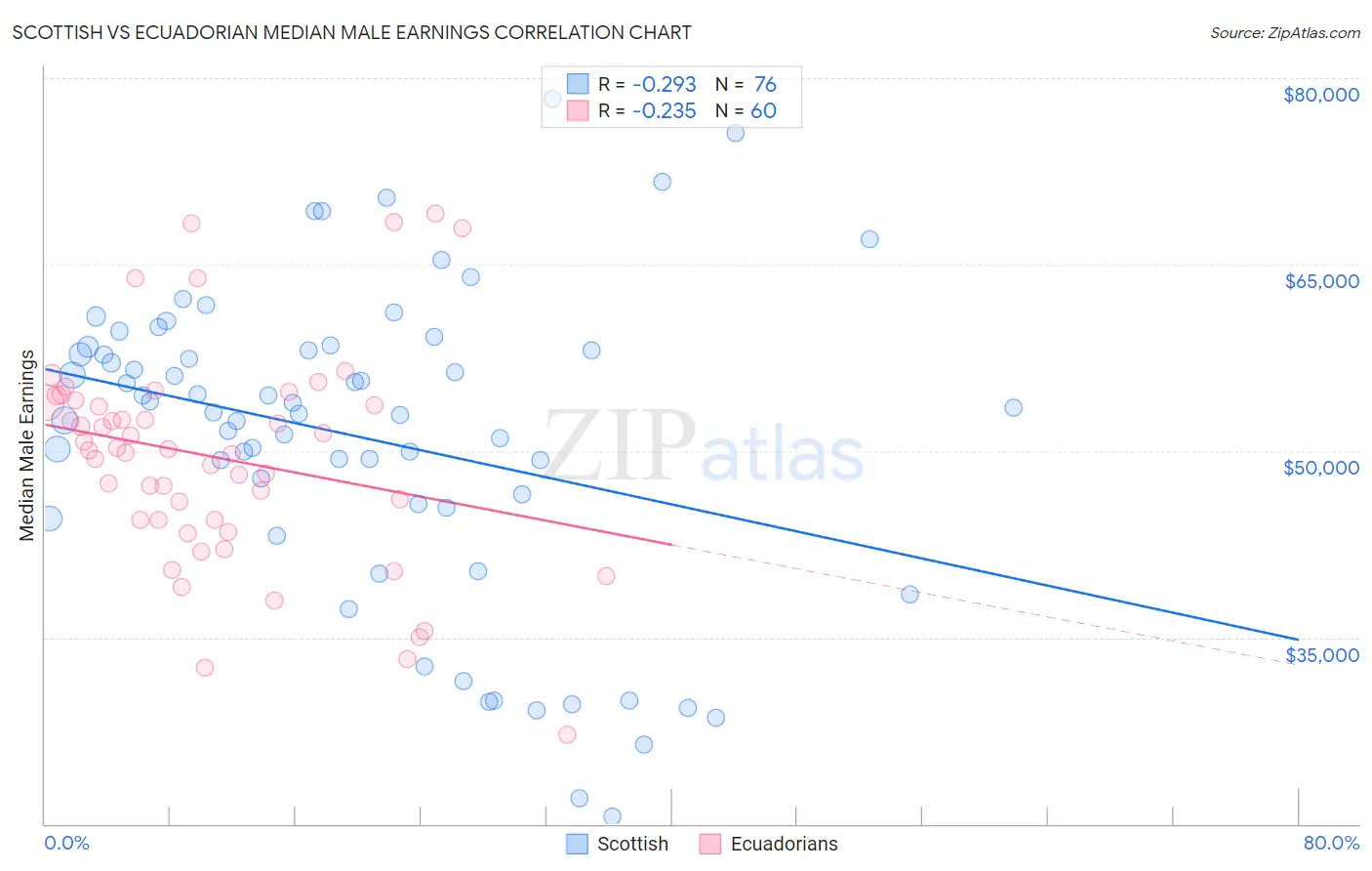 Scottish vs Ecuadorian Median Male Earnings