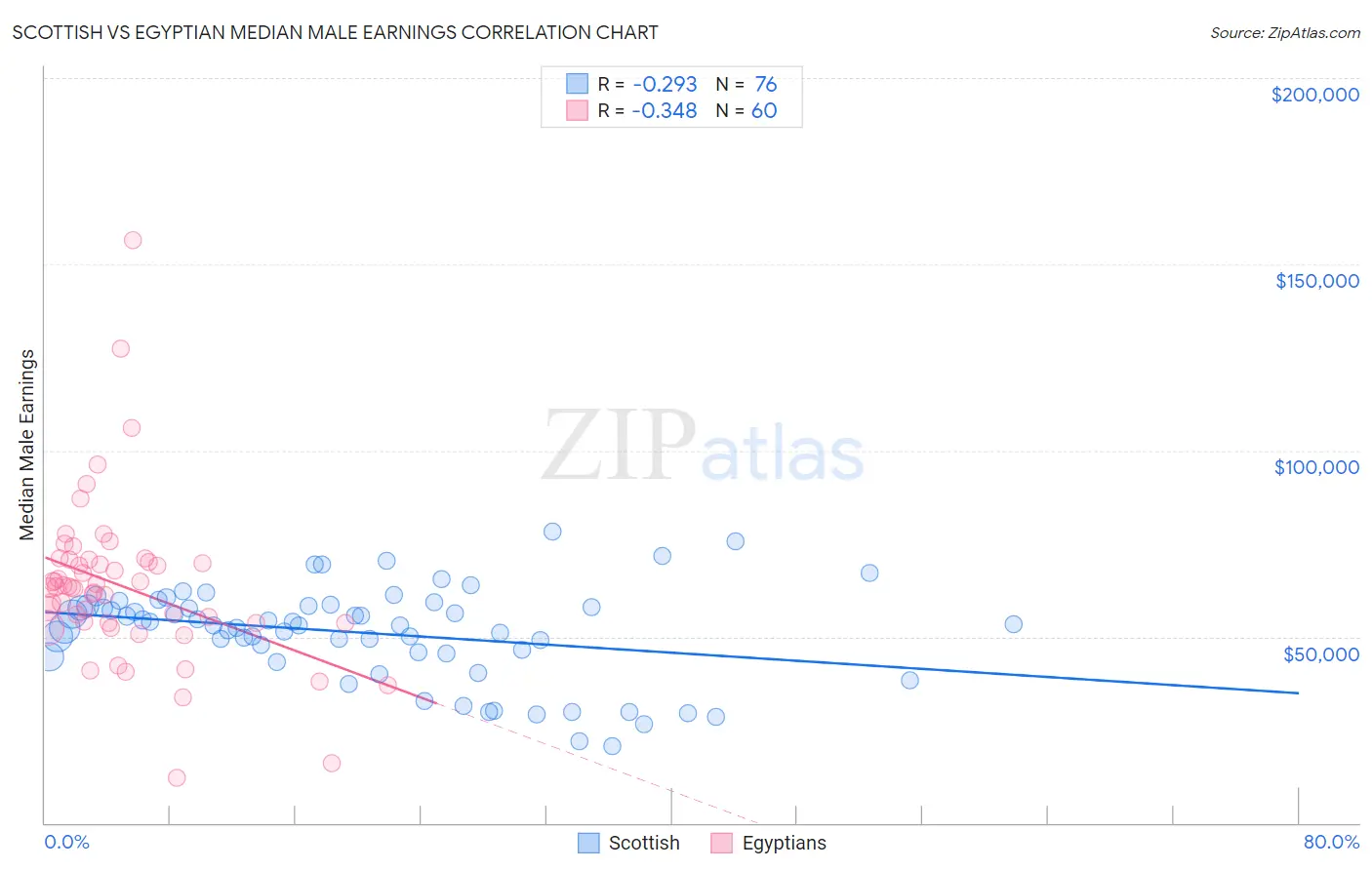 Scottish vs Egyptian Median Male Earnings