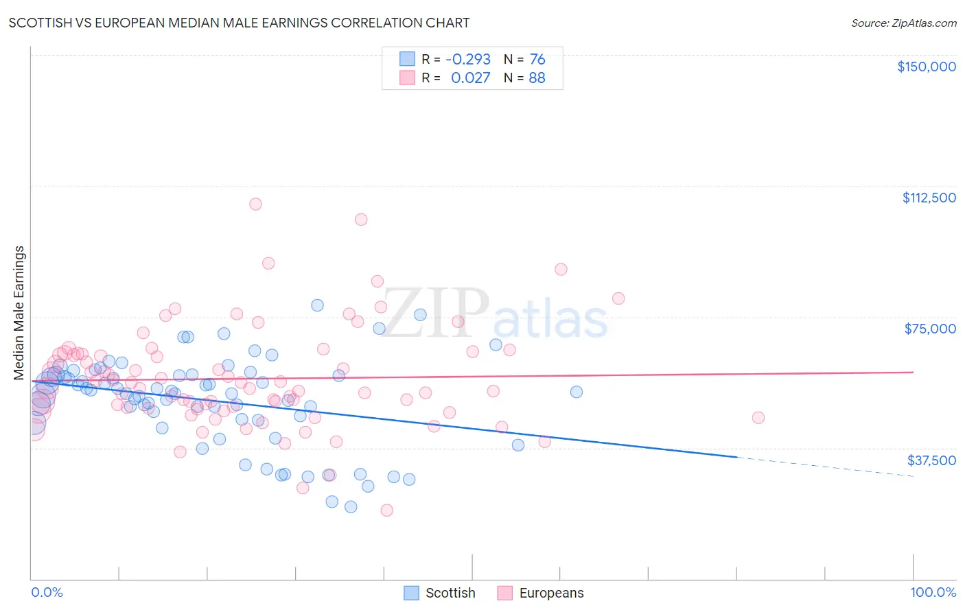 Scottish vs European Median Male Earnings