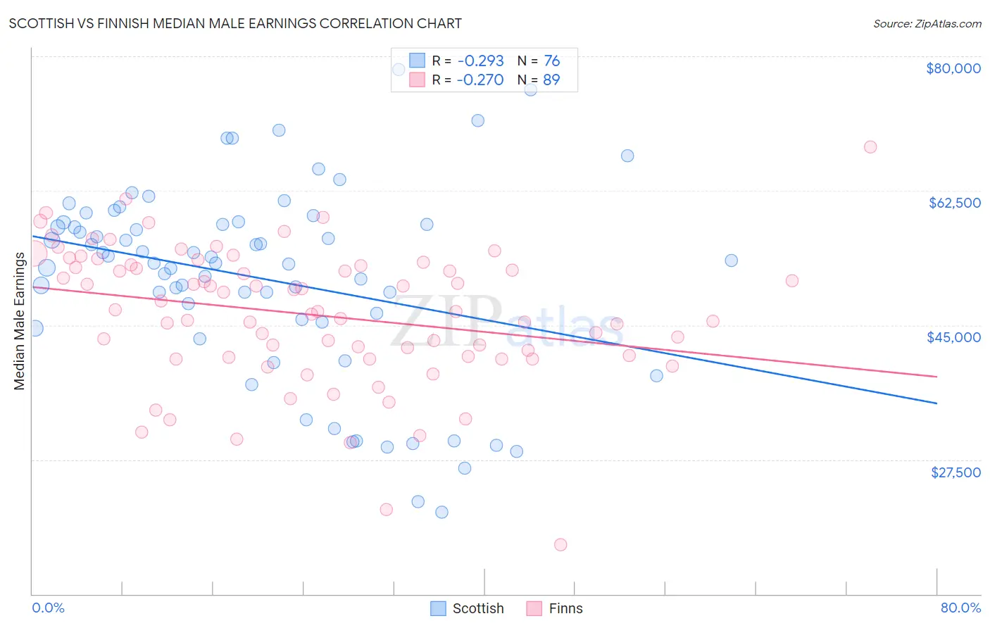 Scottish vs Finnish Median Male Earnings