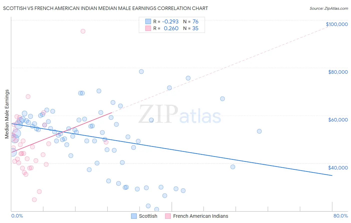 Scottish vs French American Indian Median Male Earnings