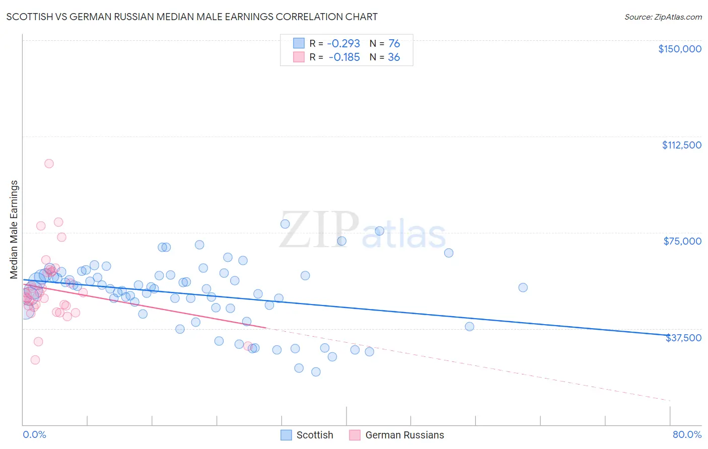 Scottish vs German Russian Median Male Earnings