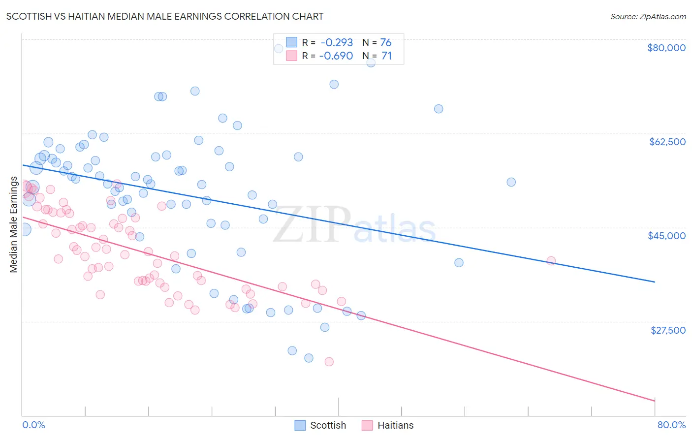 Scottish vs Haitian Median Male Earnings