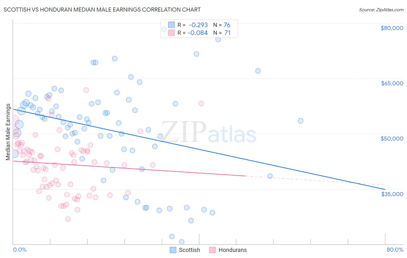 Scottish vs Honduran Median Male Earnings