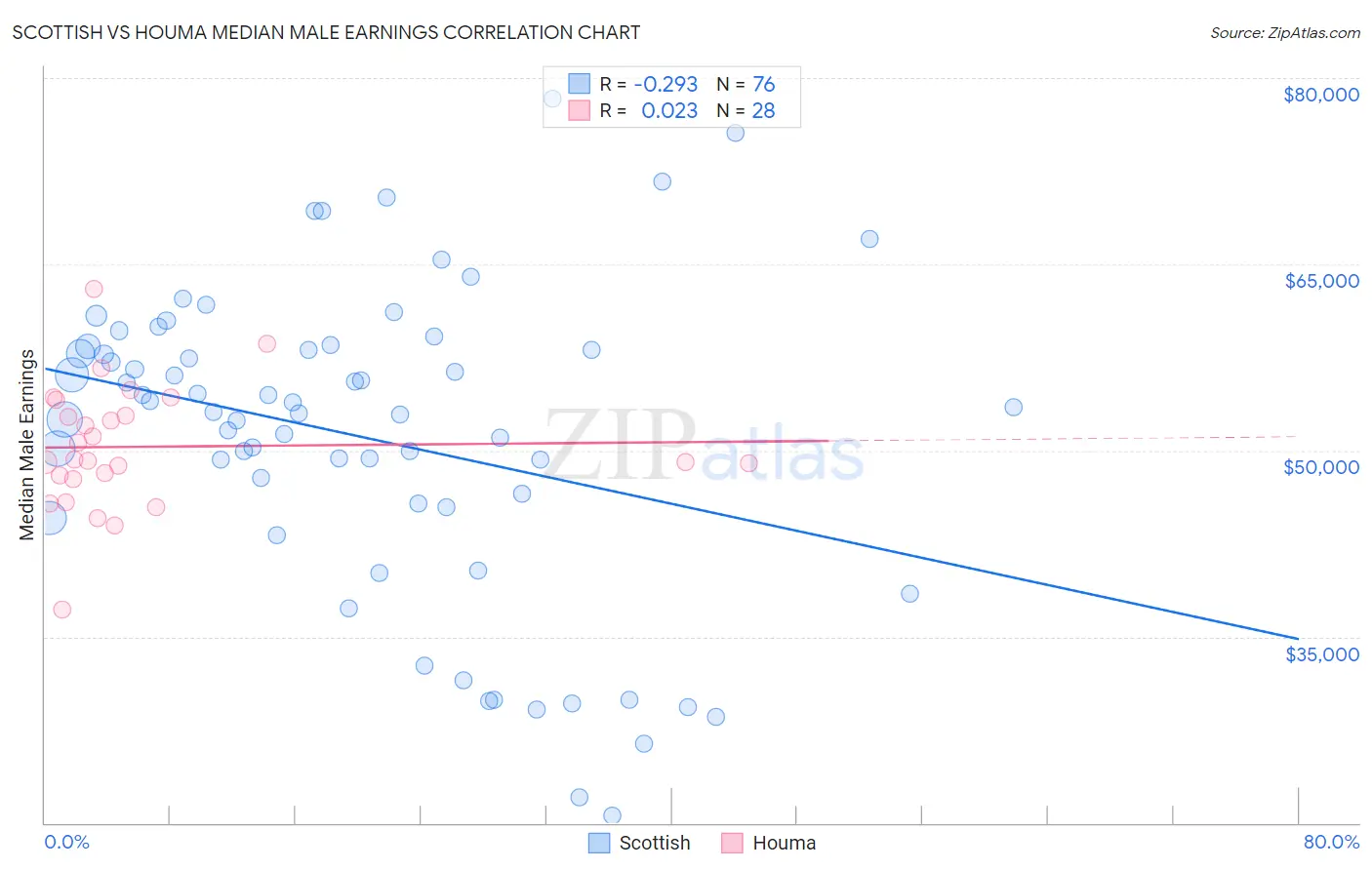 Scottish vs Houma Median Male Earnings