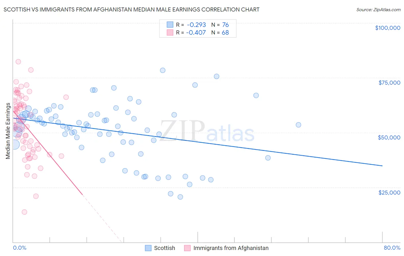 Scottish vs Immigrants from Afghanistan Median Male Earnings