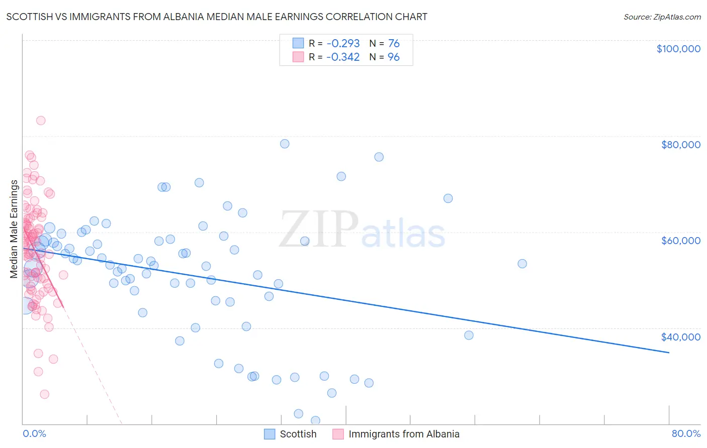 Scottish vs Immigrants from Albania Median Male Earnings