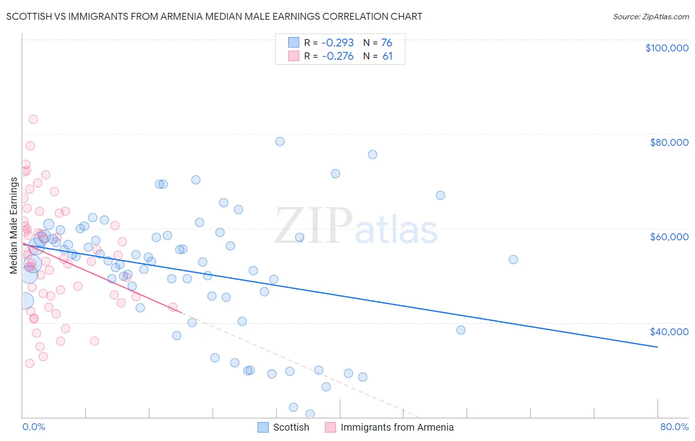 Scottish vs Immigrants from Armenia Median Male Earnings