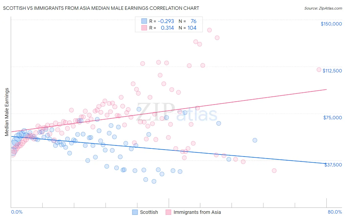 Scottish vs Immigrants from Asia Median Male Earnings