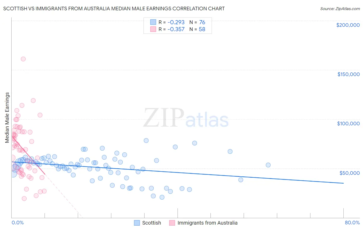 Scottish vs Immigrants from Australia Median Male Earnings