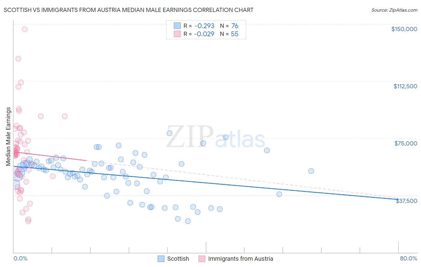 Scottish vs Immigrants from Austria Median Male Earnings