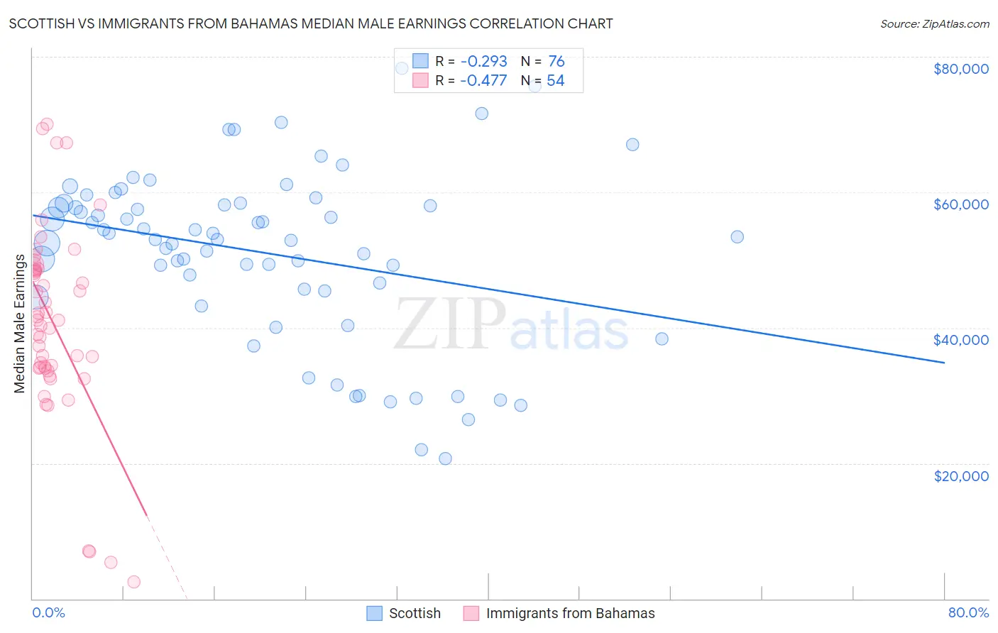 Scottish vs Immigrants from Bahamas Median Male Earnings