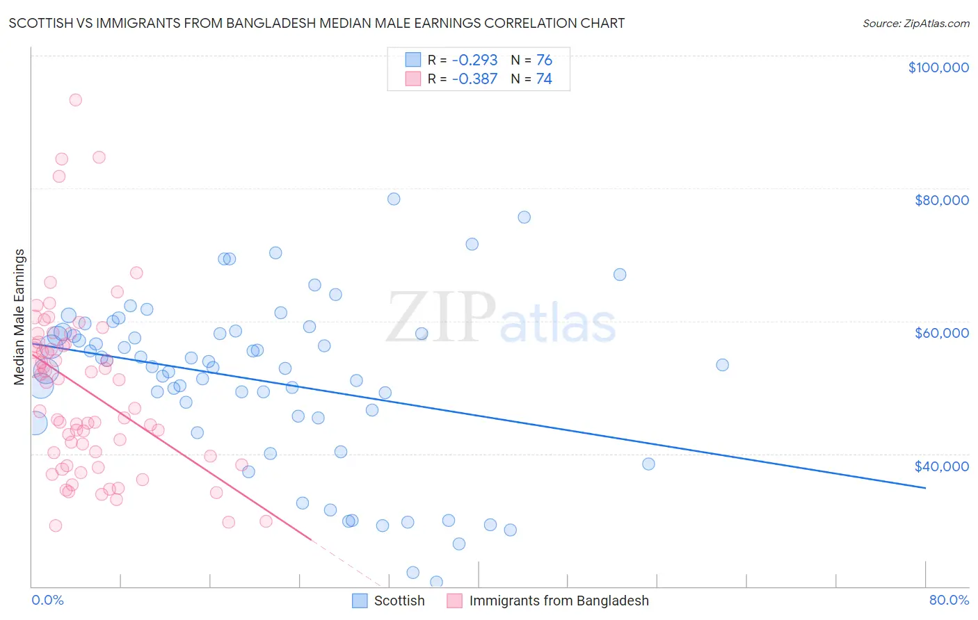 Scottish vs Immigrants from Bangladesh Median Male Earnings