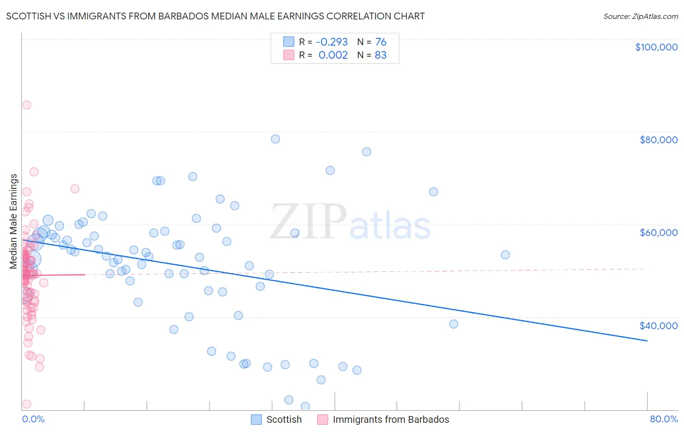 Scottish vs Immigrants from Barbados Median Male Earnings