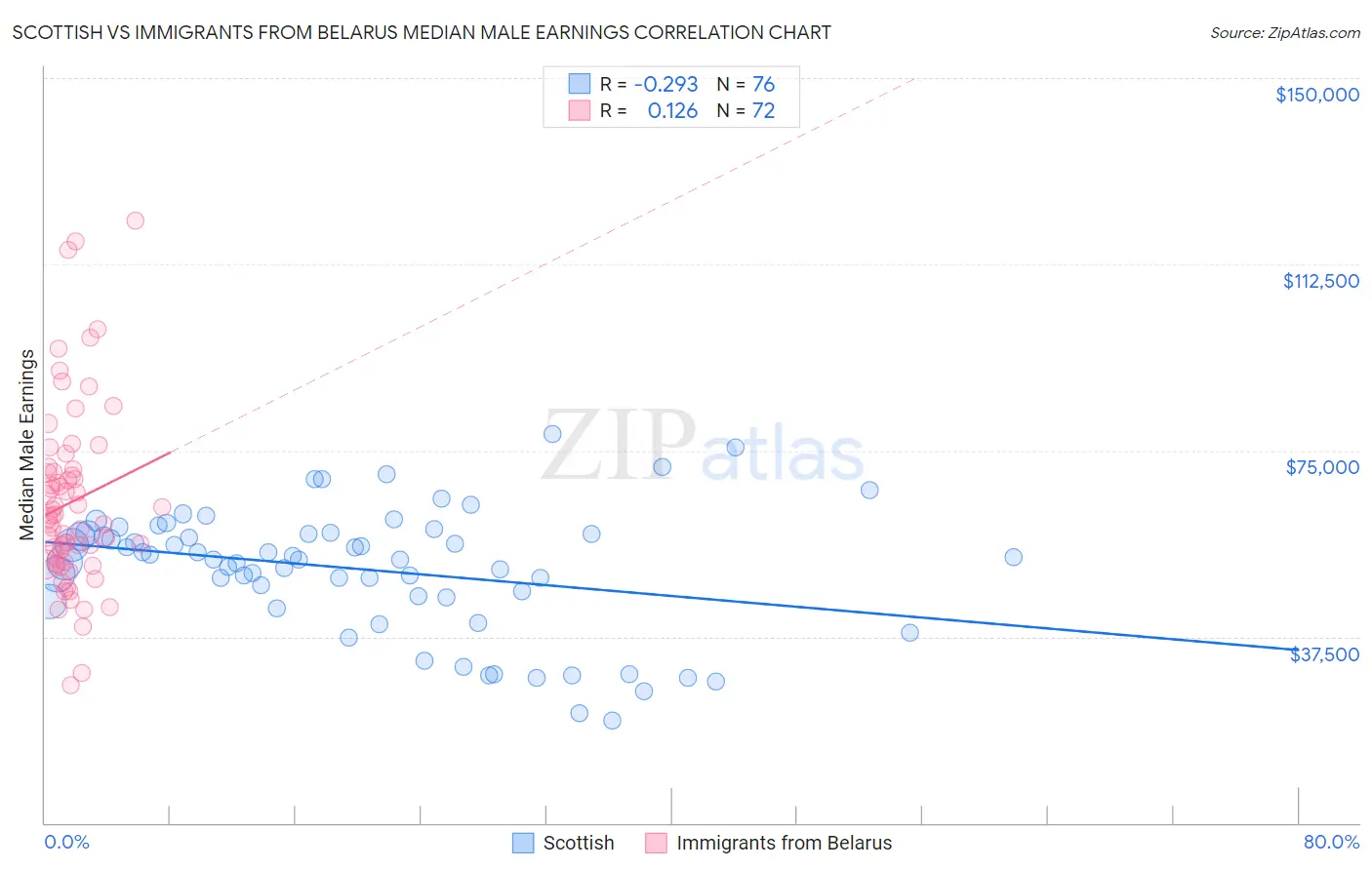 Scottish vs Immigrants from Belarus Median Male Earnings