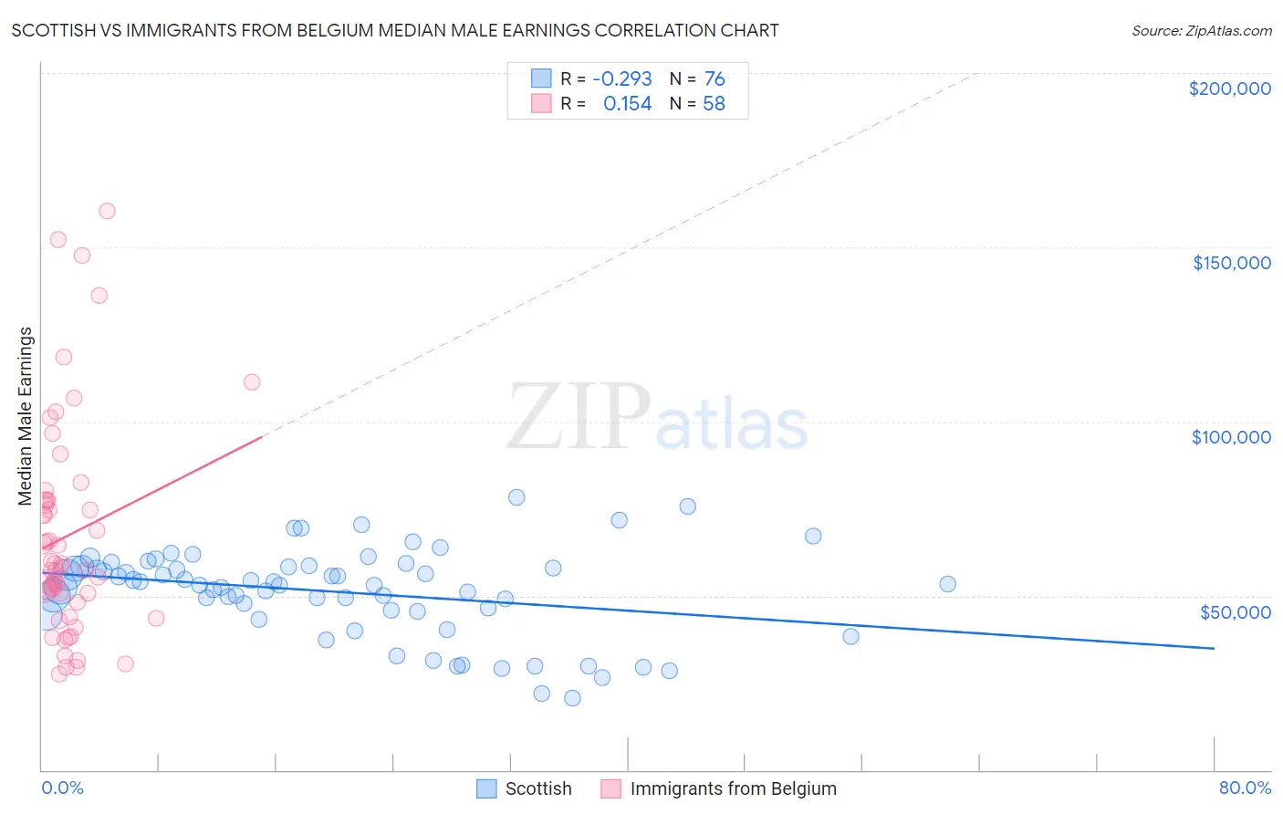 Scottish vs Immigrants from Belgium Median Male Earnings