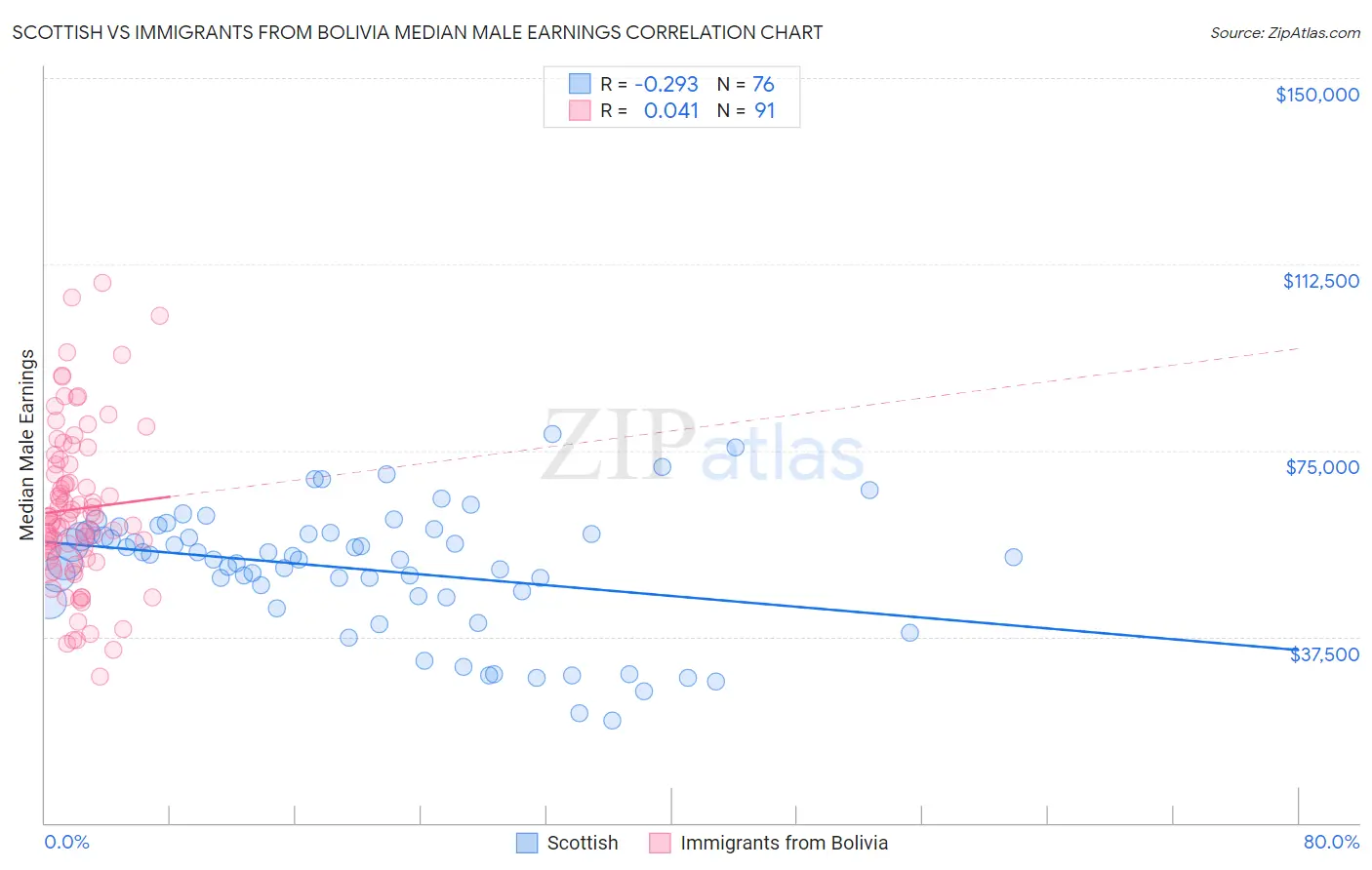 Scottish vs Immigrants from Bolivia Median Male Earnings