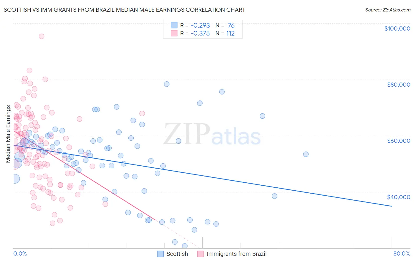 Scottish vs Immigrants from Brazil Median Male Earnings