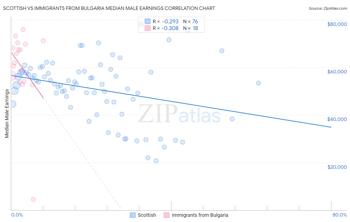 Scottish vs Immigrants from Bulgaria Median Male Earnings