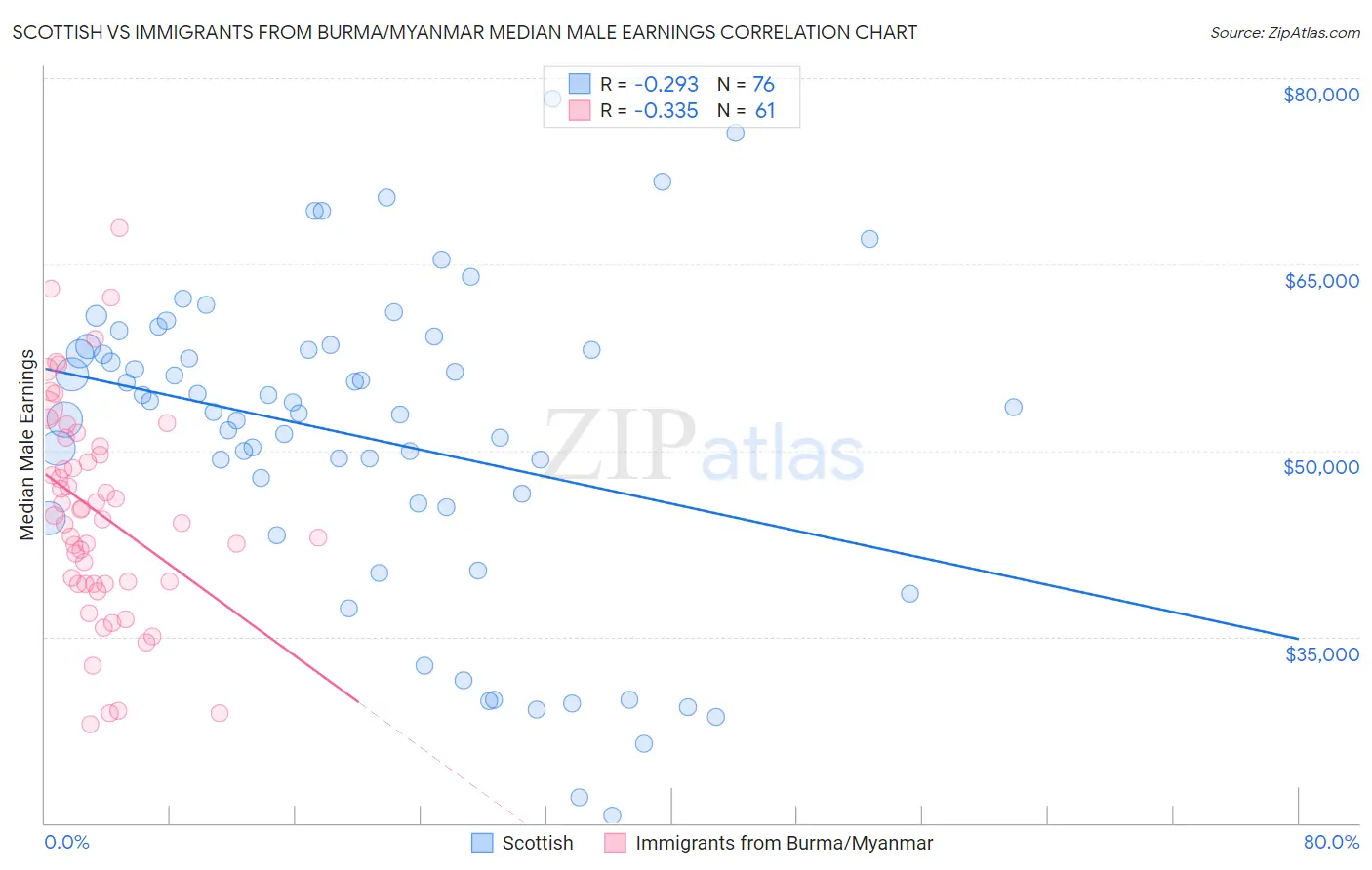 Scottish vs Immigrants from Burma/Myanmar Median Male Earnings