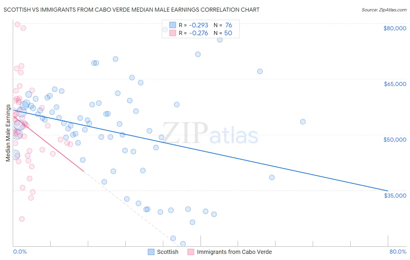 Scottish vs Immigrants from Cabo Verde Median Male Earnings