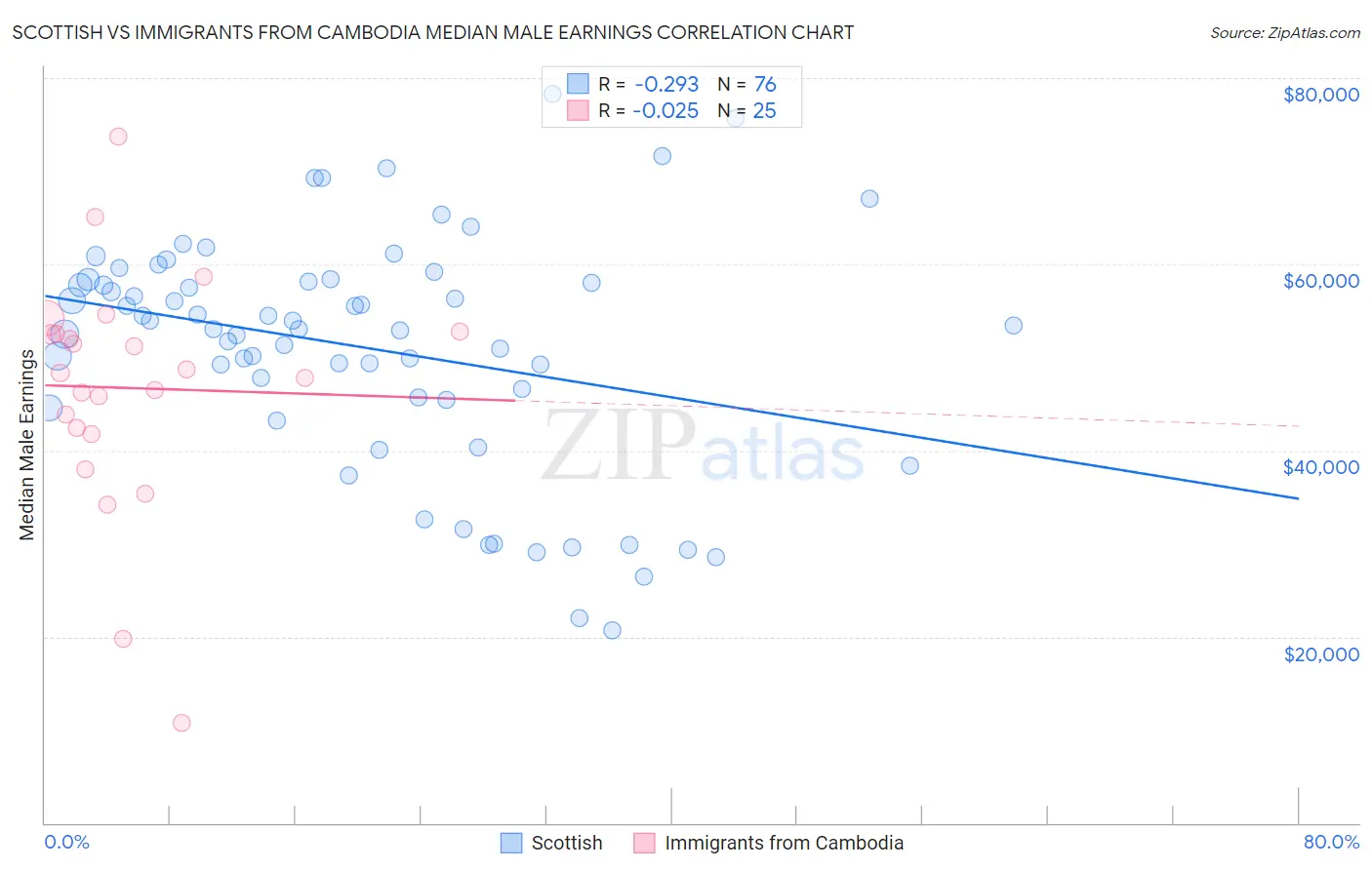 Scottish vs Immigrants from Cambodia Median Male Earnings