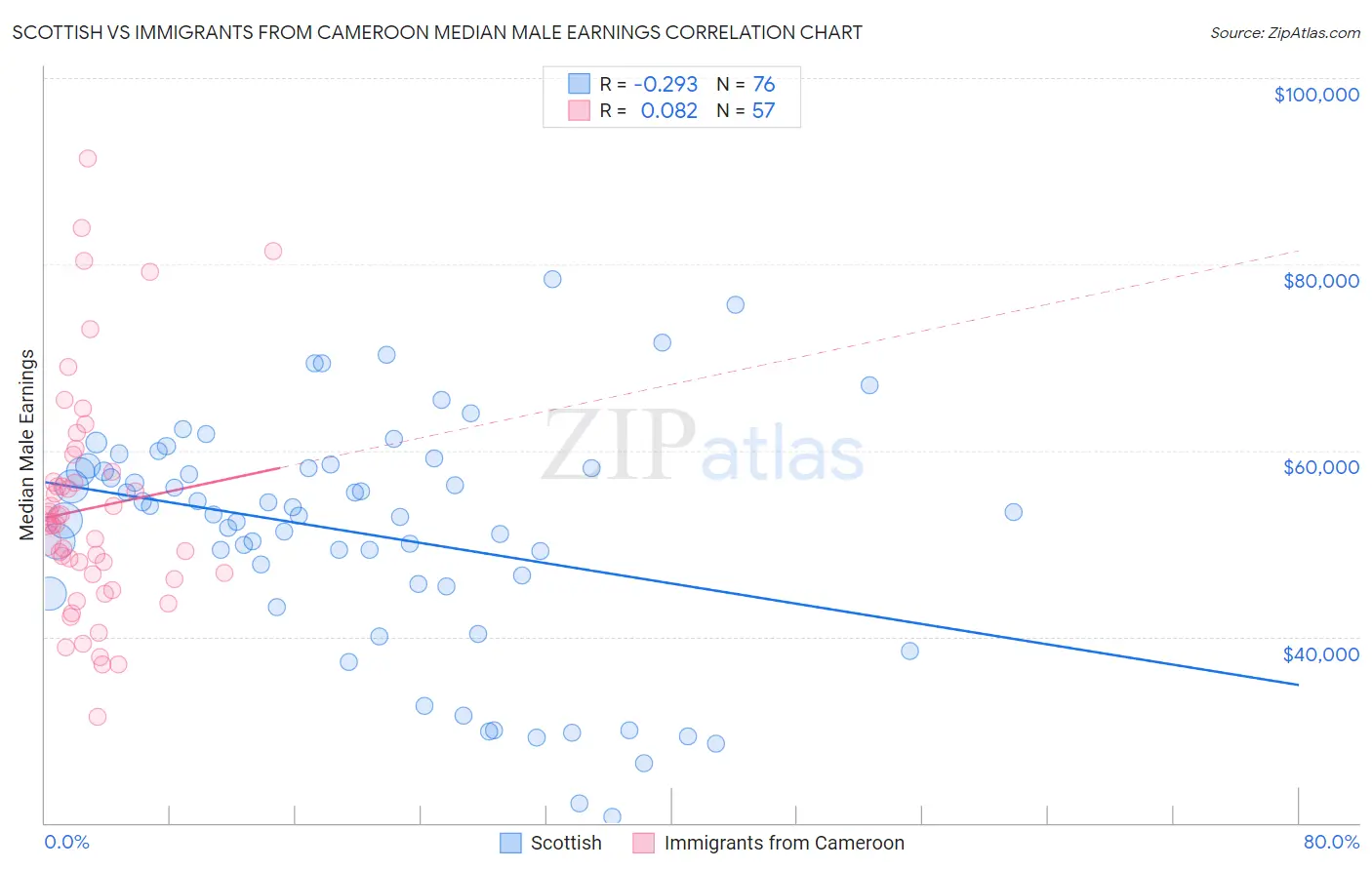 Scottish vs Immigrants from Cameroon Median Male Earnings