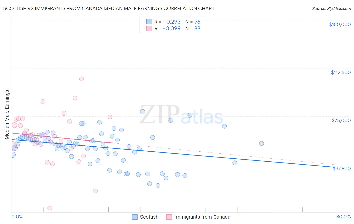 Scottish vs Immigrants from Canada Median Male Earnings