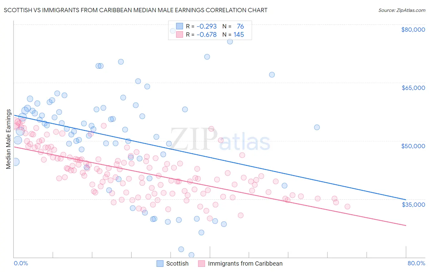 Scottish vs Immigrants from Caribbean Median Male Earnings