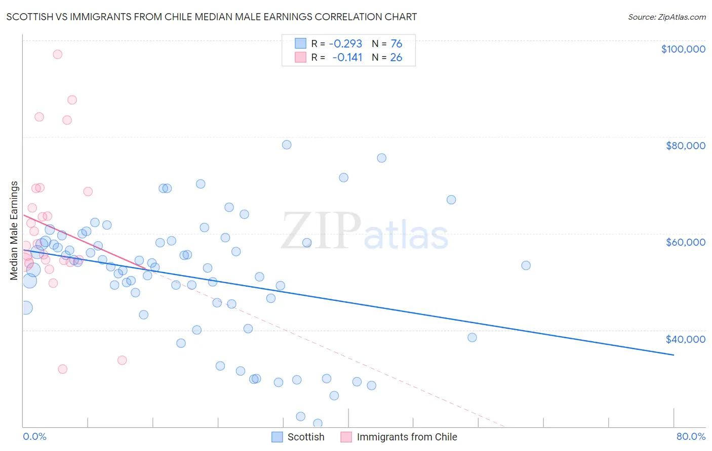 Scottish vs Immigrants from Chile Median Male Earnings