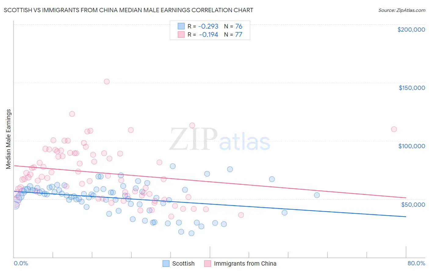 Scottish vs Immigrants from China Median Male Earnings