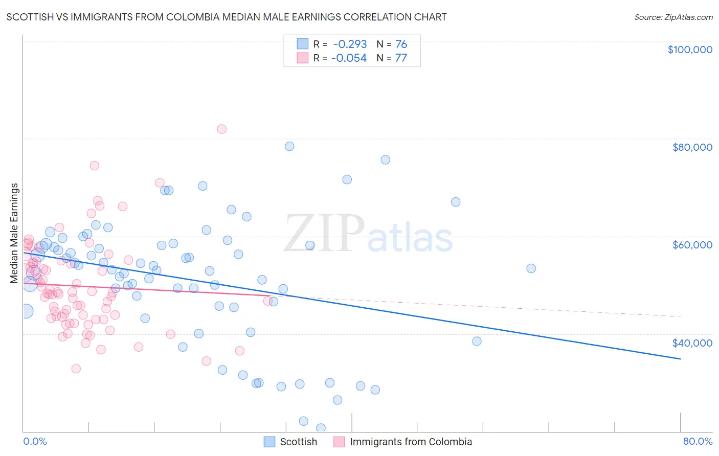 Scottish vs Immigrants from Colombia Median Male Earnings