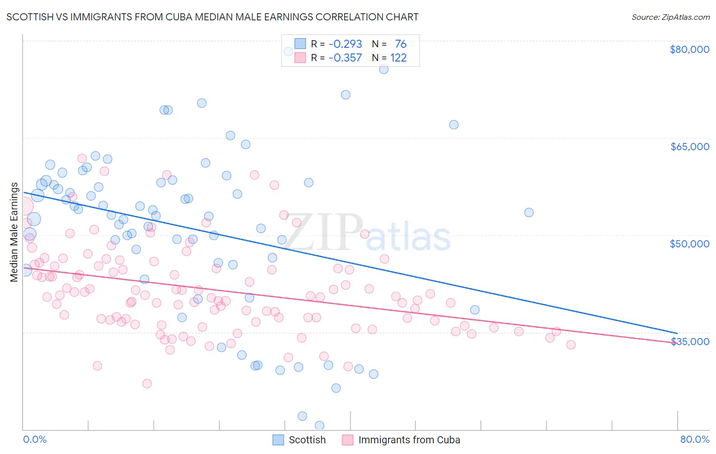 Scottish vs Immigrants from Cuba Median Male Earnings