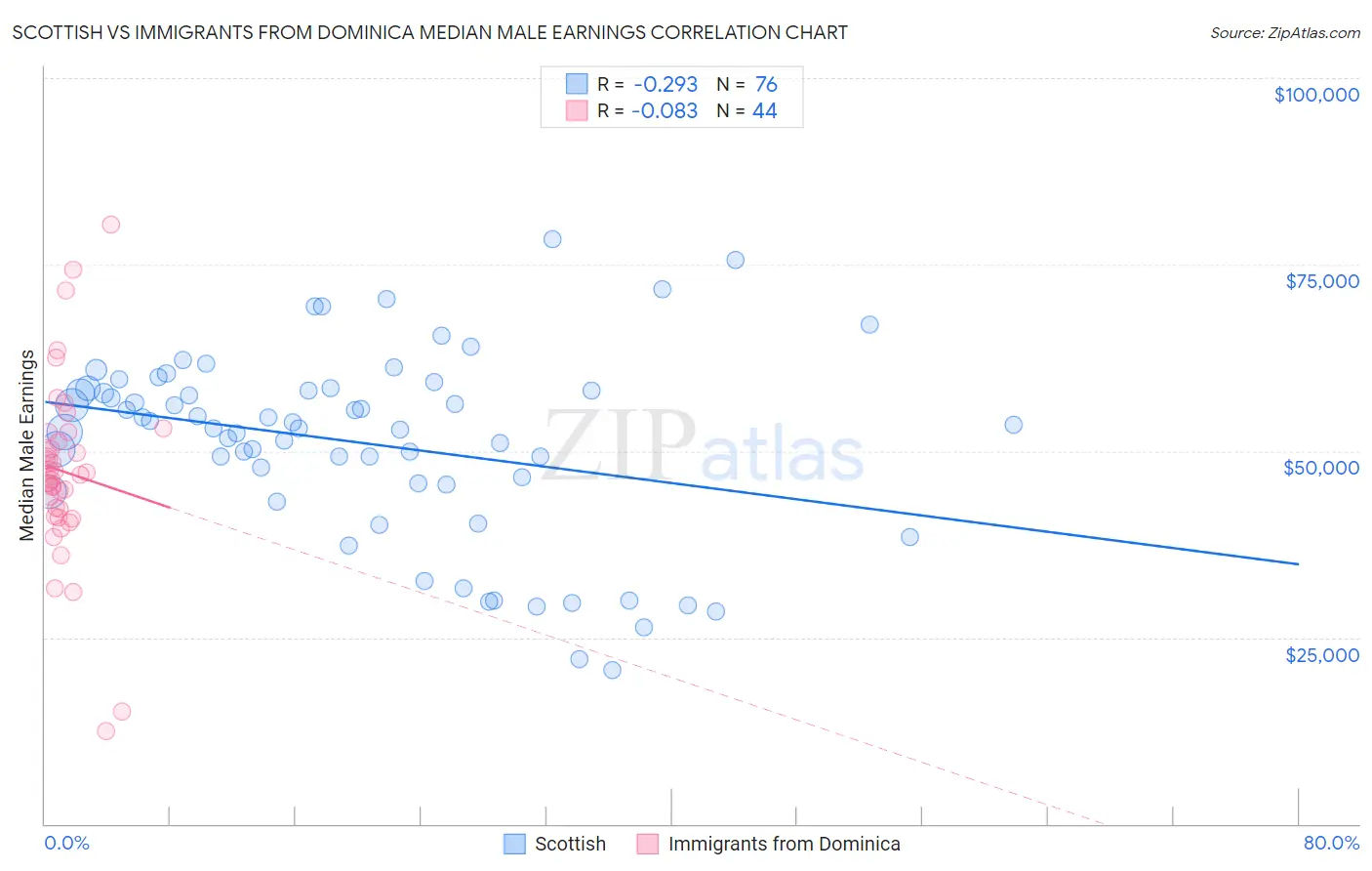 Scottish vs Immigrants from Dominica Median Male Earnings