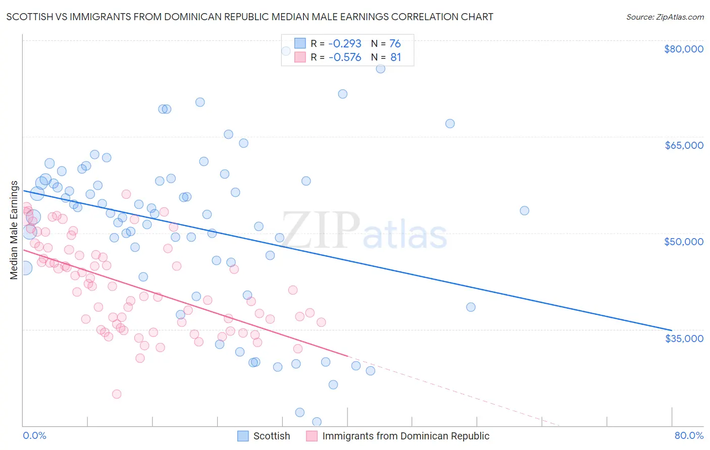 Scottish vs Immigrants from Dominican Republic Median Male Earnings