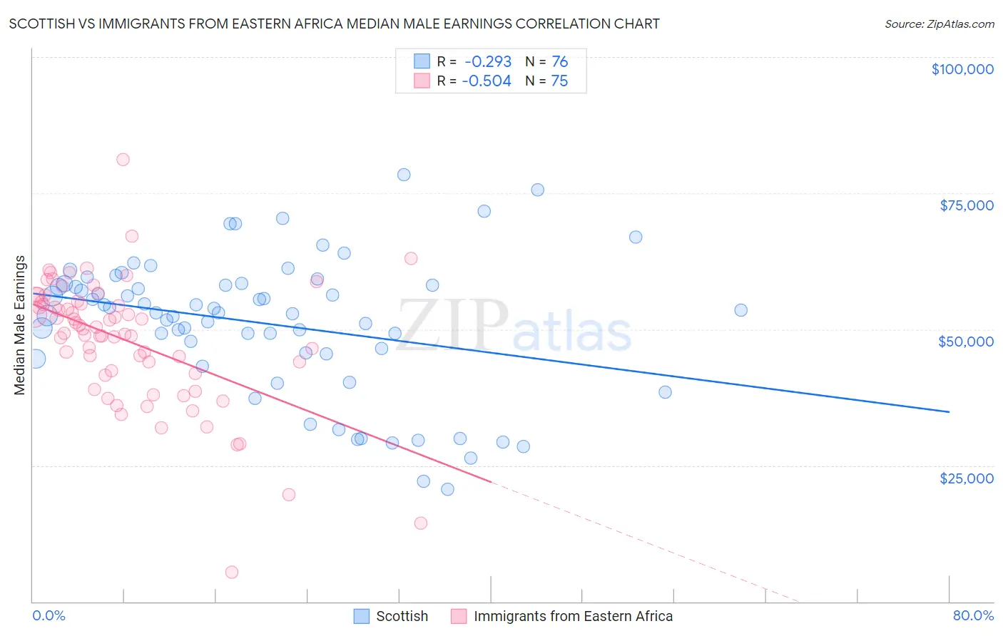 Scottish vs Immigrants from Eastern Africa Median Male Earnings