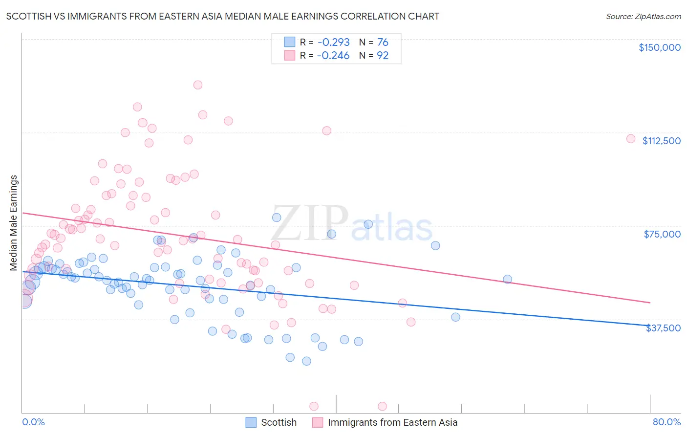 Scottish vs Immigrants from Eastern Asia Median Male Earnings