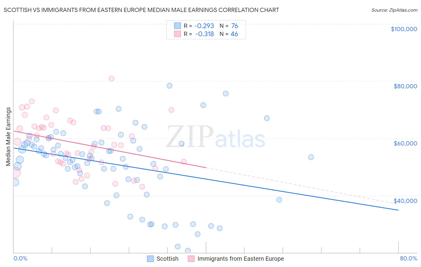 Scottish vs Immigrants from Eastern Europe Median Male Earnings