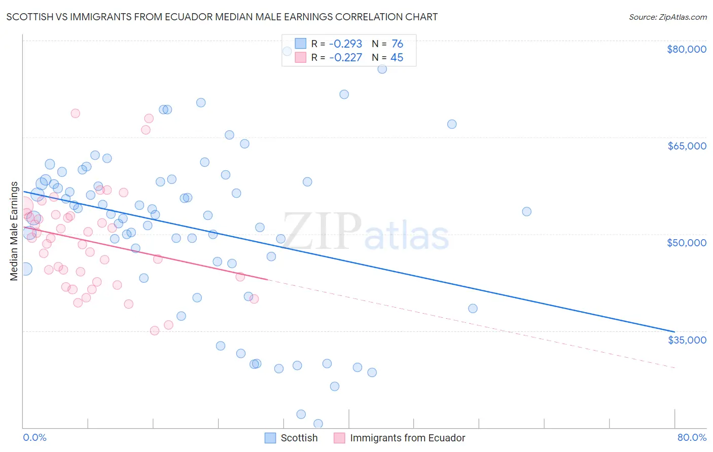 Scottish vs Immigrants from Ecuador Median Male Earnings