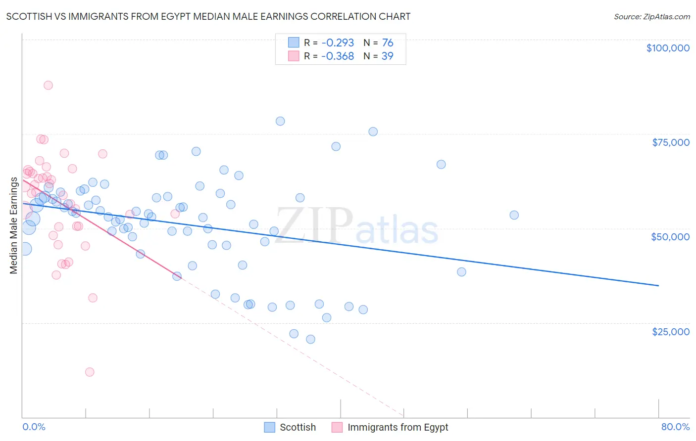 Scottish vs Immigrants from Egypt Median Male Earnings