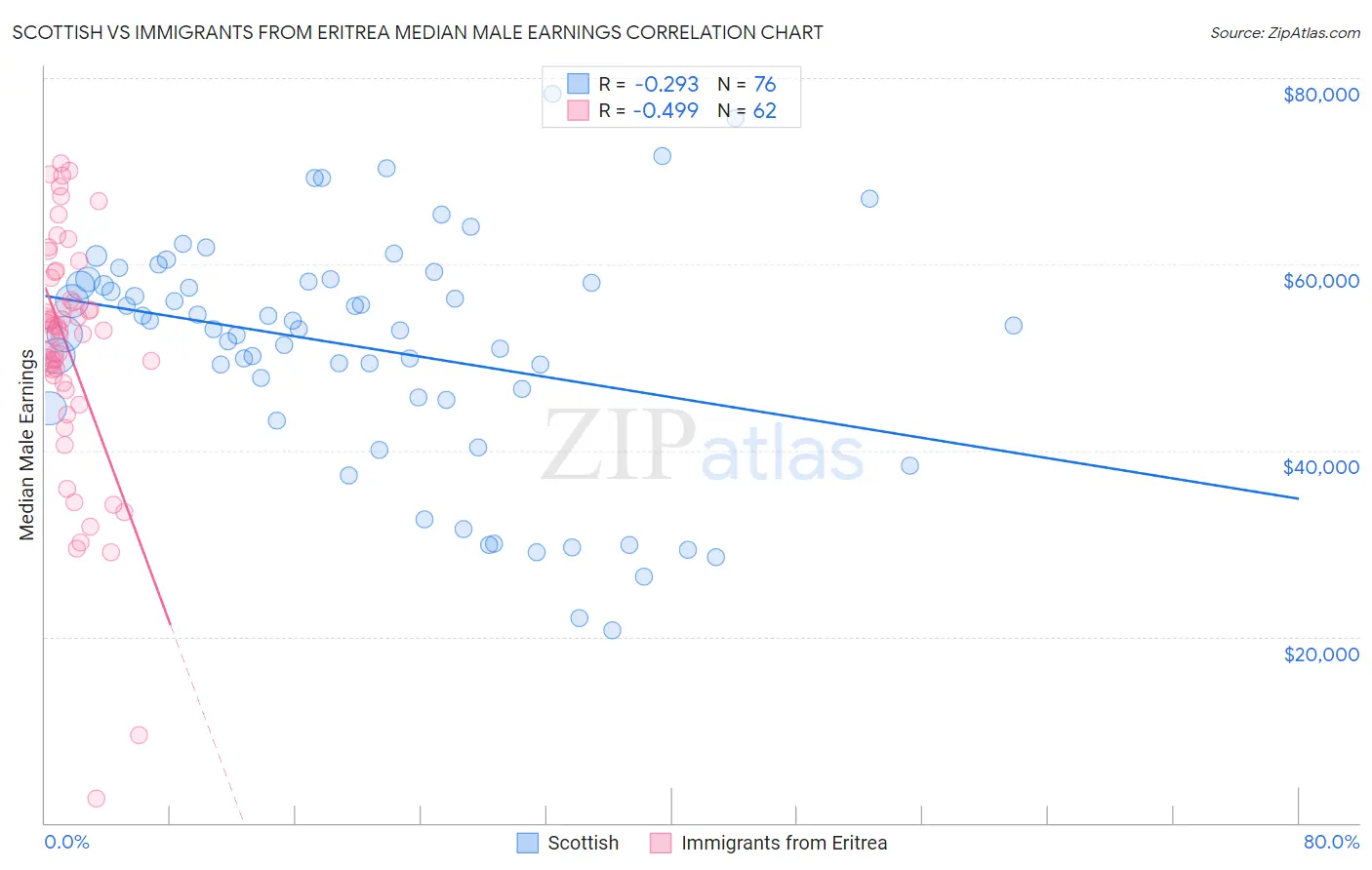 Scottish vs Immigrants from Eritrea Median Male Earnings