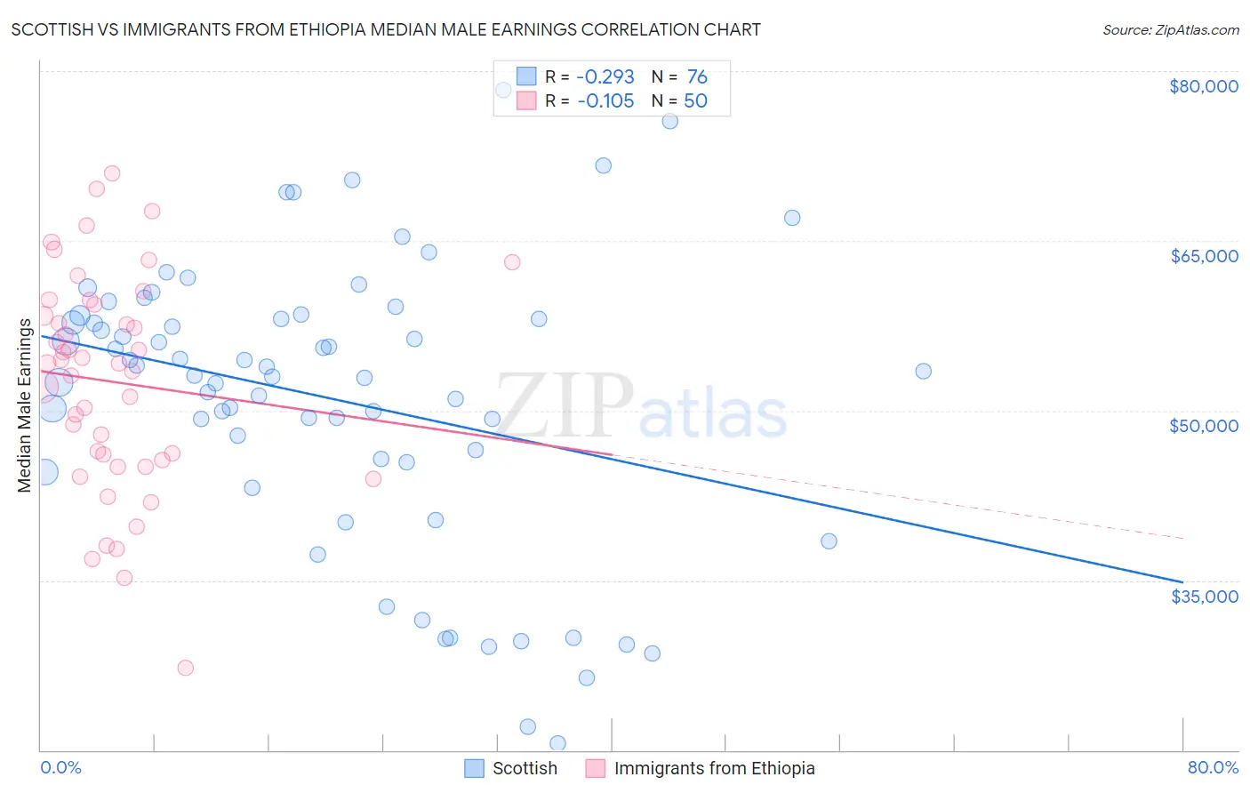 Scottish vs Immigrants from Ethiopia Median Male Earnings